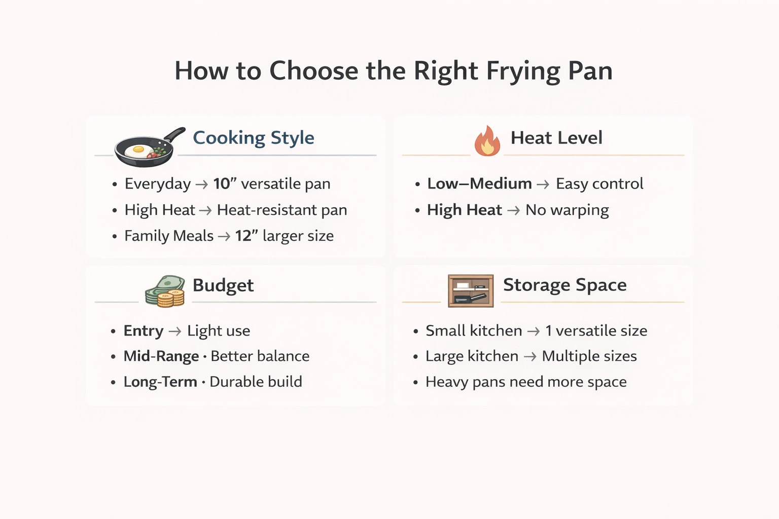 How to choose the right frying pan infographic showing cooking style, heat level, budget, and storage space decision framework